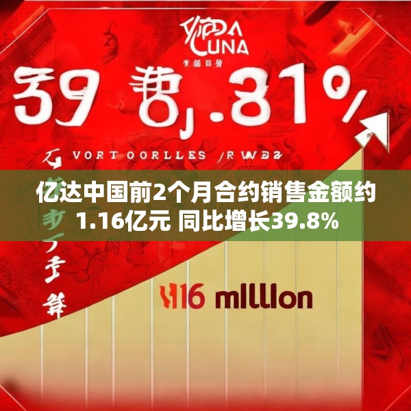 亿达中国前2个月合约销售金额约1.16亿元 同比增长39.8%