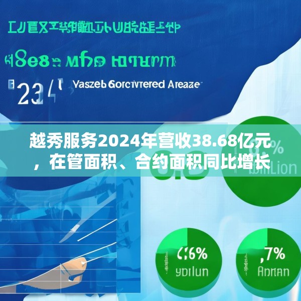 越秀服务2024年营收38.68亿元，在管面积、合约面积同比增长6.3%