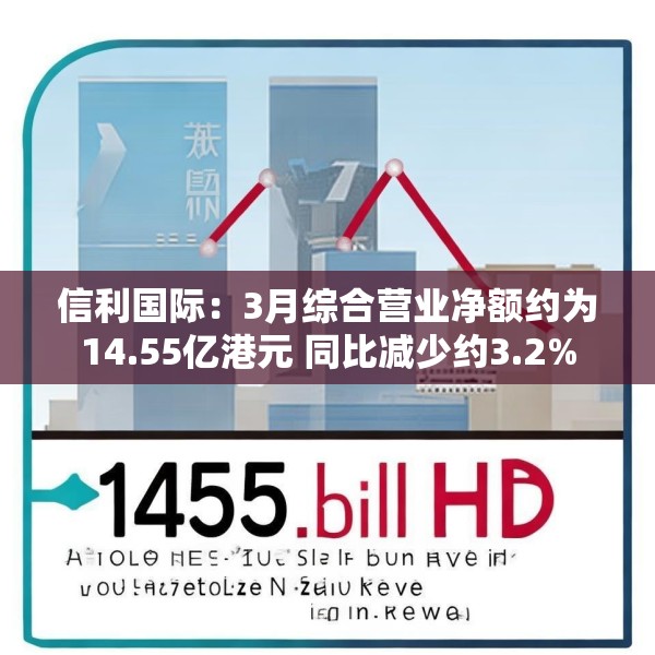 信利国际：3月综合营业净额约为14.55亿港元 同比减少约3.2%