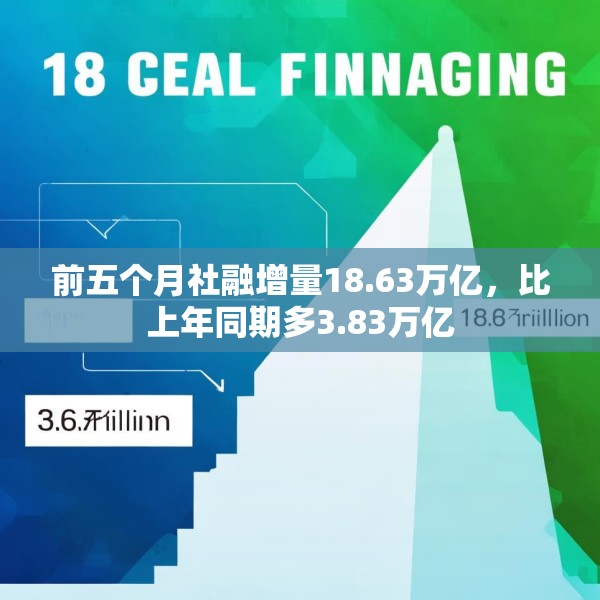 前五个月社融增量18.63万亿，比上年同期多3.83万亿